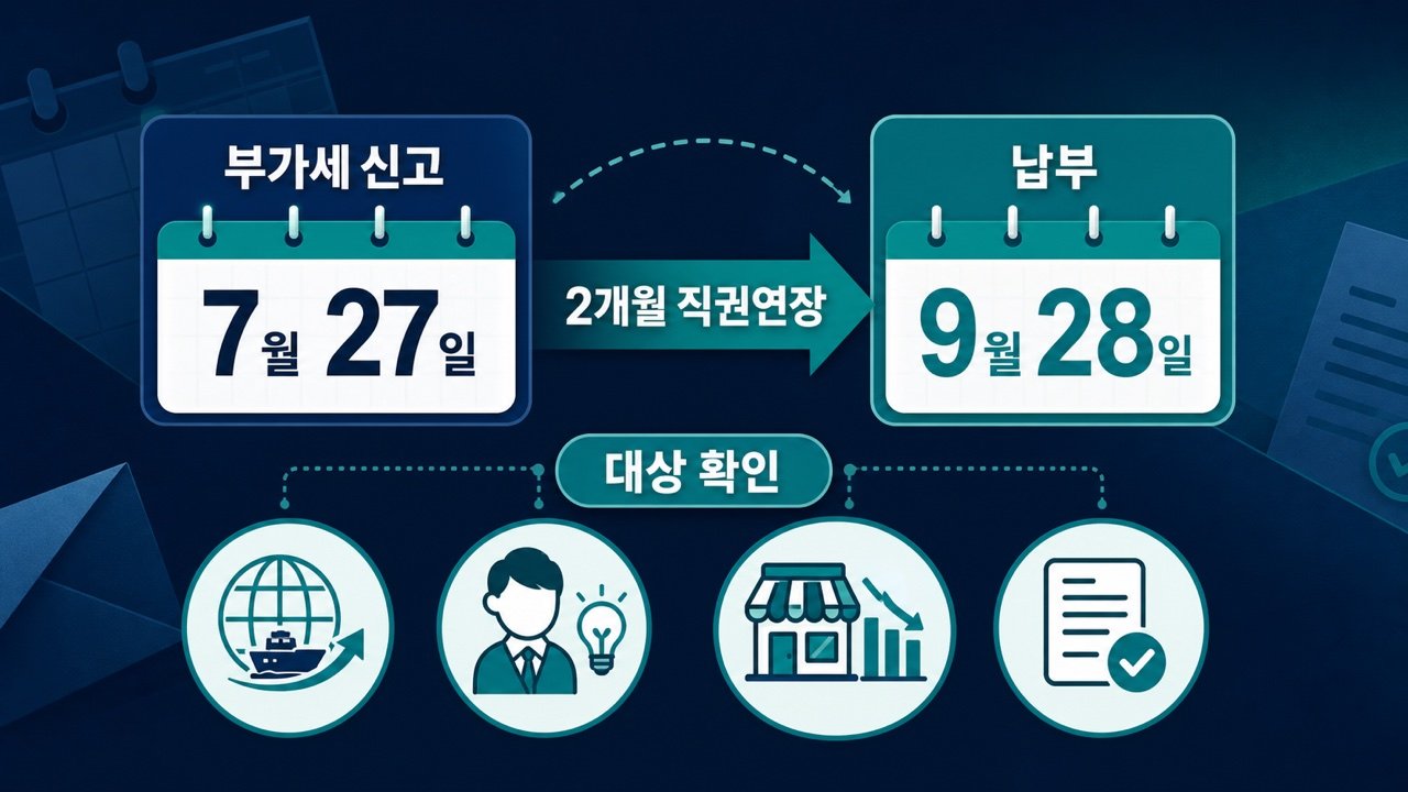2026 부가세 납부기한 2개월 연장 대상: 청년사업자·매출감소 소상공인과 신청 기준